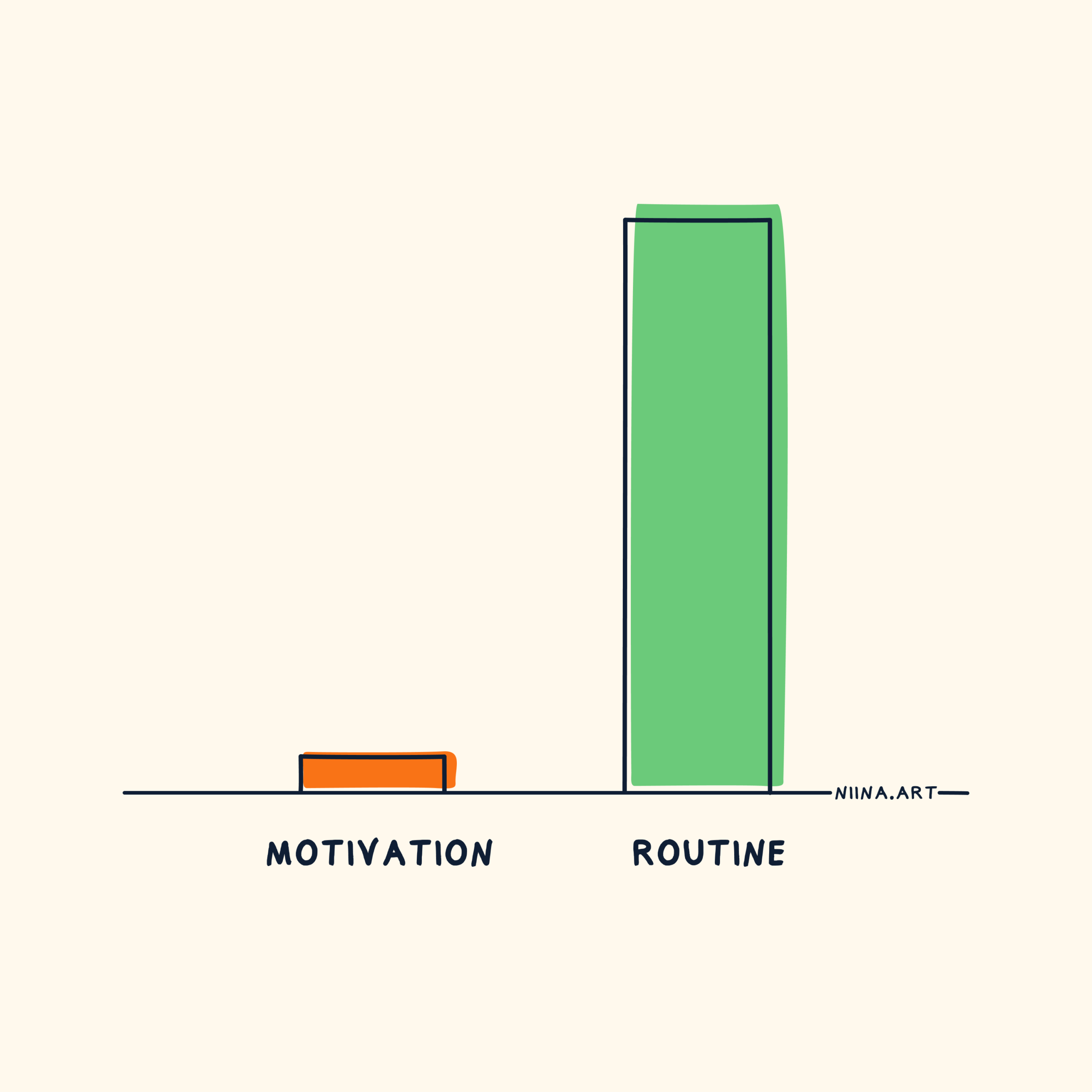 Routine arbeitet auch an schlechten Tagen.